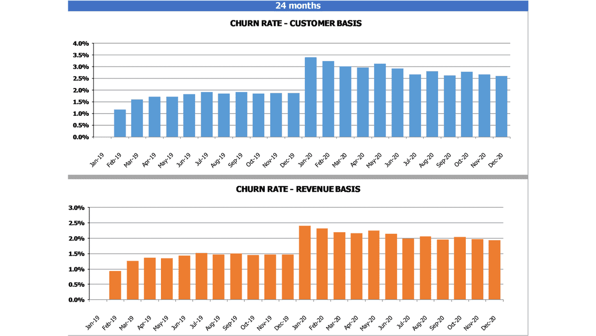 Twenty-four-month customer and revenue churn charts