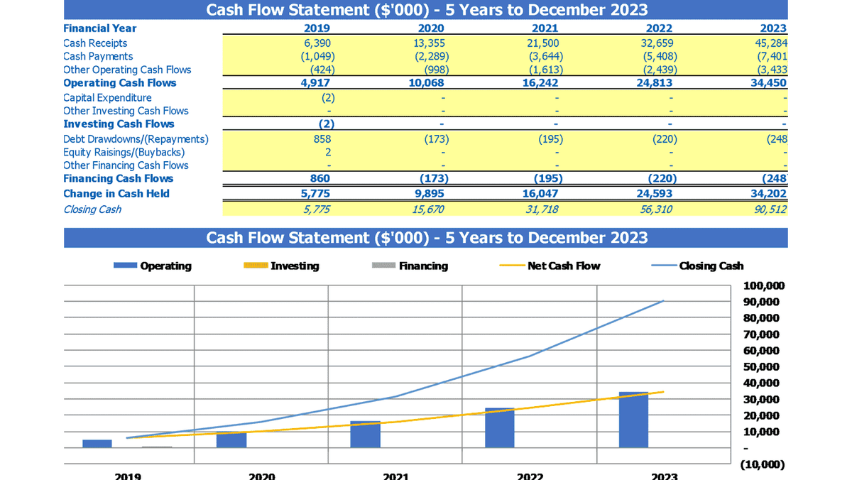 Five-year cash flow statement with operating, investing, financing, and closing cash chart