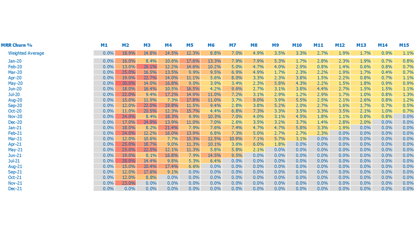 MRR churn percentage cohort heatmap