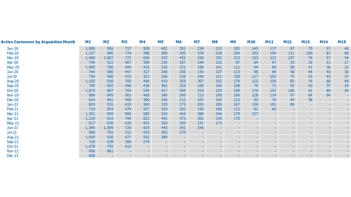 Active customers by acquisition month cohort schedule