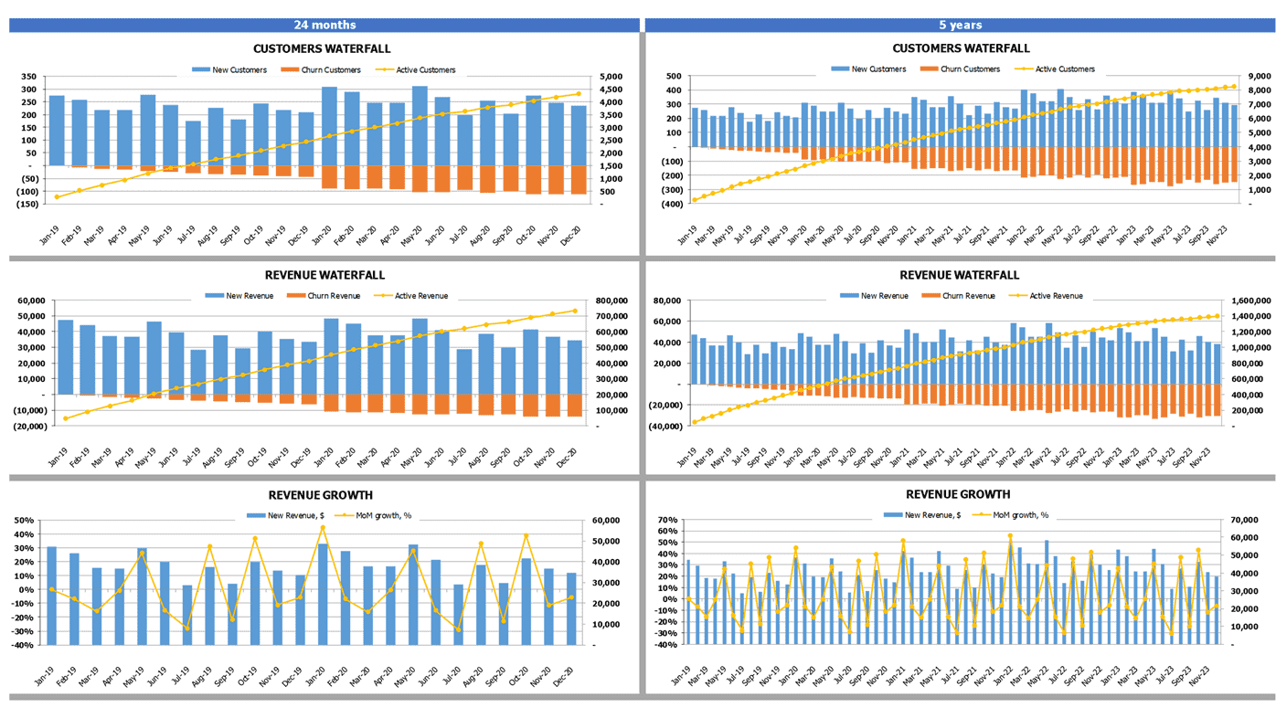 Customer and revenue waterfall charts with 24-month and five-year views