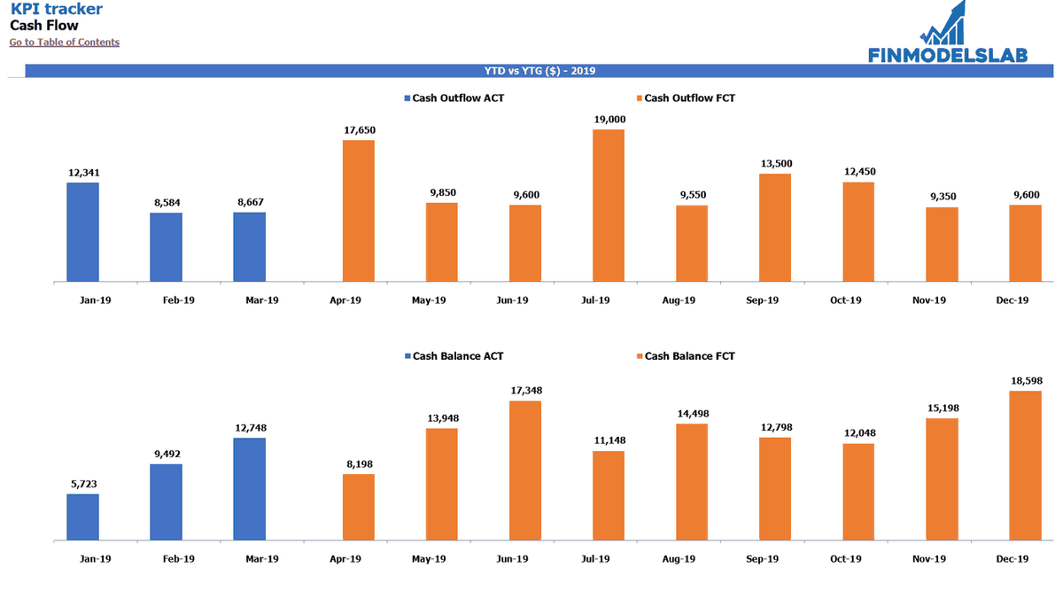 Cash outflow and cash balance KPI charts