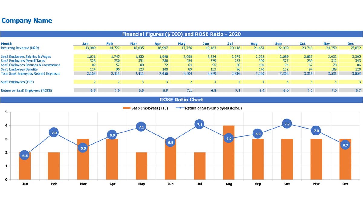 ROSE ratio spreadsheet with monthly recurring revenue, employee costs, FTE headcount, calculated ratios, and chart