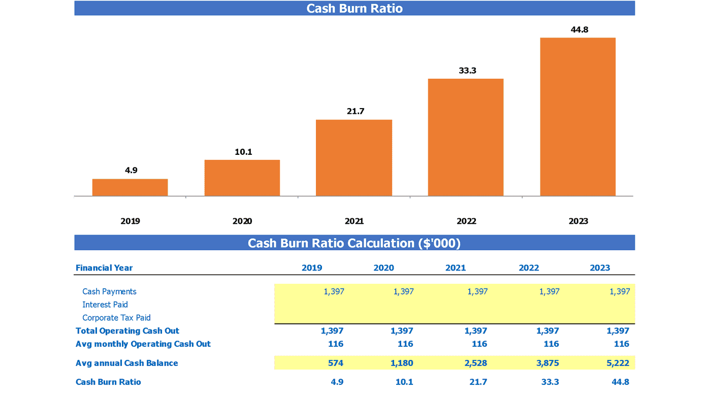 Cash burn ratio worksheet with five-year calculation table and column chart